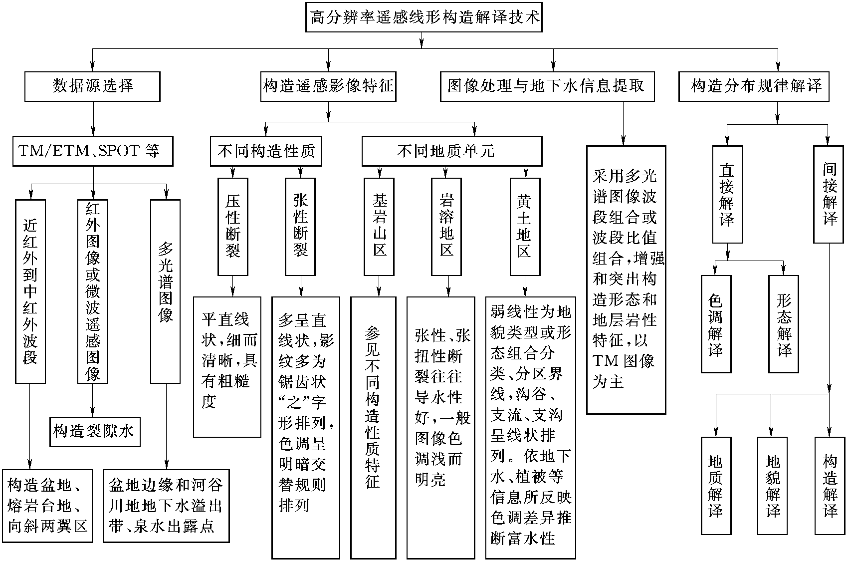 二、基巖山區(qū)地下水勘查技術(shù)